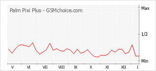 Le graphique de popularité de Palm Pixi Plus
