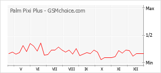 Grafico di modifiche della popolarità del telefono cellulare Palm Pixi Plus