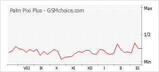 Populariteit van de telefoon: diagram Palm Pixi Plus
