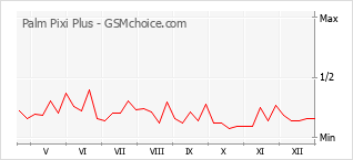 Traçar mudanças de populariedade do telemóvel Palm Pixi Plus