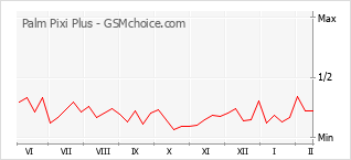 Диаграмма изменений популярности телефона Palm Pixi Plus