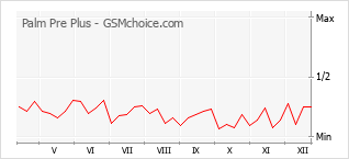 Popularity chart of Palm Pre Plus