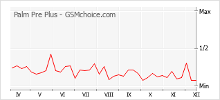 Traçar mudanças de populariedade do telemóvel Palm Pre Plus