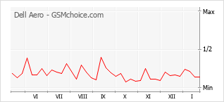 Diagramm der Poplularitätveränderungen von Dell Aero