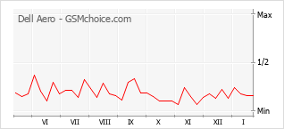 Grafico di modifiche della popolarità del telefono cellulare Dell Aero