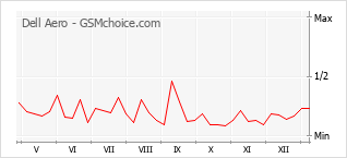 Populariteit van de telefoon: diagram Dell Aero