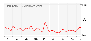 Traçar mudanças de populariedade do telemóvel Dell Aero