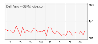 Диаграмма изменений популярности телефона Dell Aero