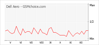手机声望改变图表 Dell Aero