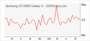 手机声望改变图表 Samsung GT-i9000 Galaxy S
