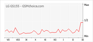 Diagramm der Poplularitätveränderungen von LG GS155