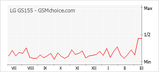 Grafico di modifiche della popolarità del telefono cellulare LG GS155