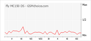 Gráfico de los cambios de popularidad Fly MC150 DS