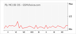 Le graphique de popularité de Fly MC150 DS