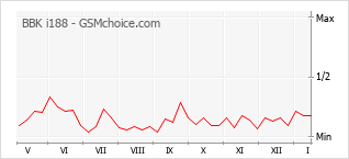 Popularity chart of BBK i188