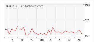 Gráfico de los cambios de popularidad BBK i188