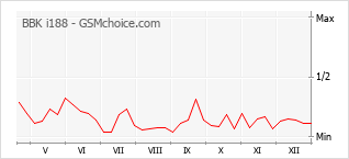 Grafico di modifiche della popolarità del telefono cellulare BBK i188