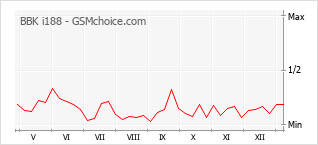 Populariteit van de telefoon: diagram BBK i188