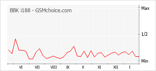 Диаграмма изменений популярности телефона BBK i188