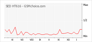 Gráfico de los cambios de popularidad SED HT616
