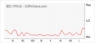 Le graphique de popularité de SED HT616