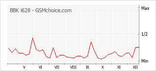 Popularity chart of BBK i628