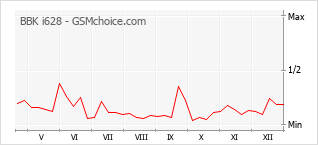 Gráfico de los cambios de popularidad BBK i628