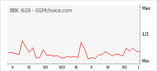 Le graphique de popularité de BBK i628