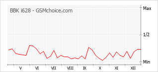 Grafico di modifiche della popolarità del telefono cellulare BBK i628