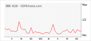 Populariteit van de telefoon: diagram BBK i628
