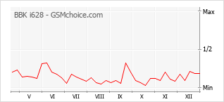 Traçar mudanças de populariedade do telemóvel BBK i628