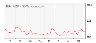 Диаграмма изменений популярности телефона BBK i628