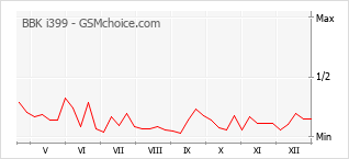 Diagramm der Poplularitätveränderungen von BBK i399
