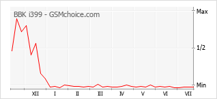 Popularity chart of BBK i399
