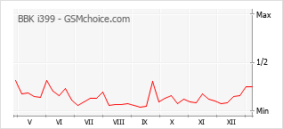 Gráfico de los cambios de popularidad BBK i399