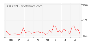 Grafico di modifiche della popolarità del telefono cellulare BBK i399