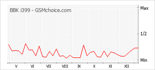 Populariteit van de telefoon: diagram BBK i399