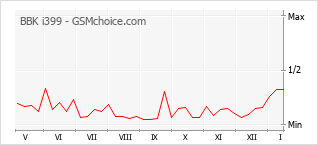 Traçar mudanças de populariedade do telemóvel BBK i399