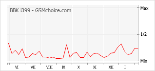 Диаграмма изменений популярности телефона BBK i399