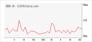 Gráfico de los cambios de popularidad BBK i8
