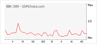 Diagramm der Poplularitätveränderungen von BBK i389