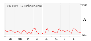 Popularity chart of BBK i389