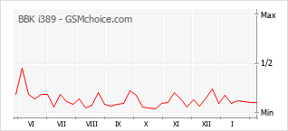 Le graphique de popularité de BBK i389