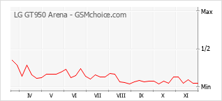 Grafico di modifiche della popolarità del telefono cellulare LG GT950 Arena