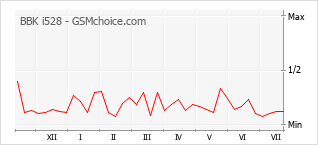 Popularity chart of BBK i528