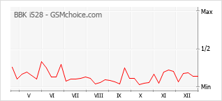 Gráfico de los cambios de popularidad BBK i528