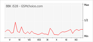 Le graphique de popularité de BBK i528