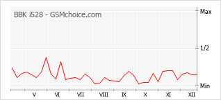 Grafico di modifiche della popolarità del telefono cellulare BBK i528