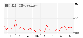 Traçar mudanças de populariedade do telemóvel BBK i528