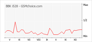 Диаграмма изменений популярности телефона BBK i528